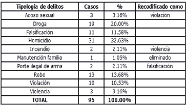 categorizacion delitos conservada