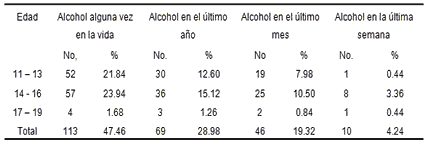 Edad y frecuencia en el consumo de alcohol