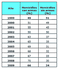 Violencia en República Dominicana formas homicidio