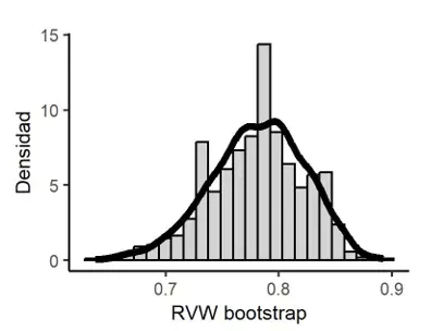 Figura 2. Distribución en el muestreo Bootstrap de RVW.