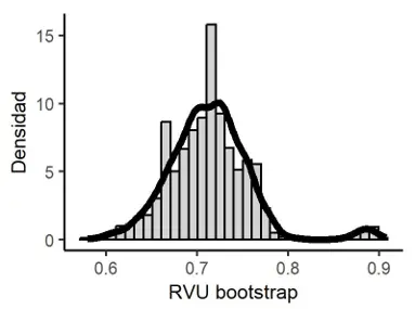 Figura 3. Distribución en el muestreo Bootstrap de RVU.