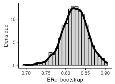 Figura 6. Distribución en el muestreo Bootstrap de ERel.