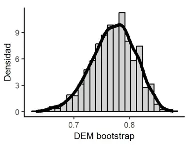 Figura 4. Distribución en el muestreo Bootstrap de DEM.