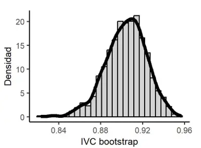 Figura 5. Distribución en el muestreo Bootstrap de IVC.