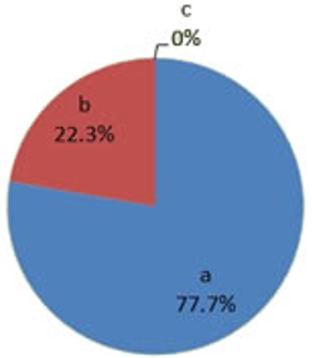 Porcentaje de las opciones en la reflexión 3