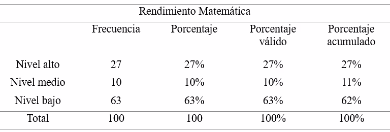Tabla 2 - Rendimiento Académico