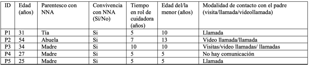 Explorando el rol del cuidador en la relación entre hijos y padres encarcelados