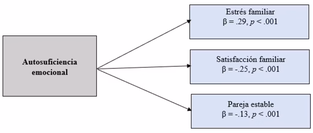 Modelo de regresión con autosuficiencia emocional como predictor de estrés y satisfacción familiar y pareja estable