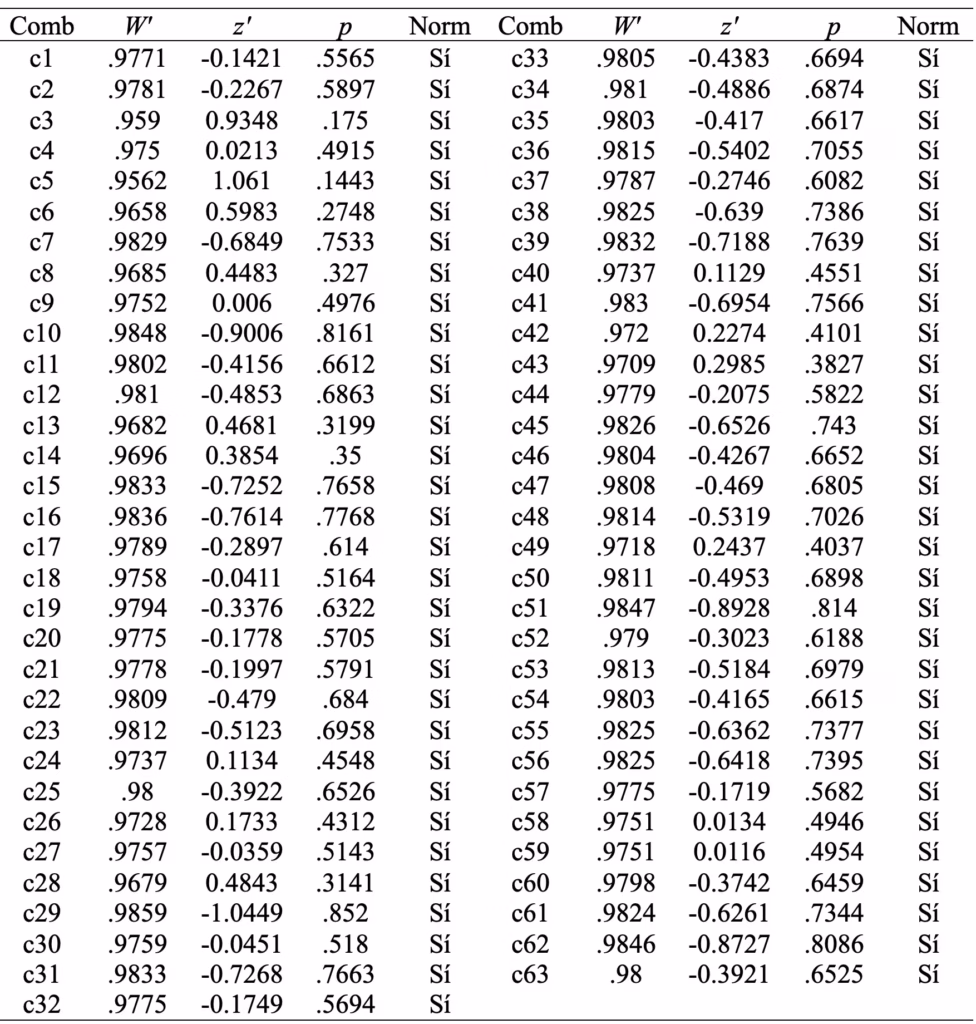 Tabla 3: Shapiro–Francia (Royston) en 63 combinaciones; W′, z′ y p para validar normalidad antes del Q multivariante.