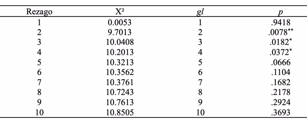 Tabla 4: Ljung–Box en z_w; χ², gl y p por rezago 1–10 para verificar independencia antes de la prueba Q en R.