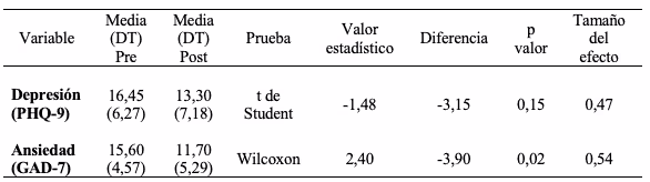 Tabla 4: resultados pre–post en PHQ-9 y GAD-7 en intervención psicológica grupal.