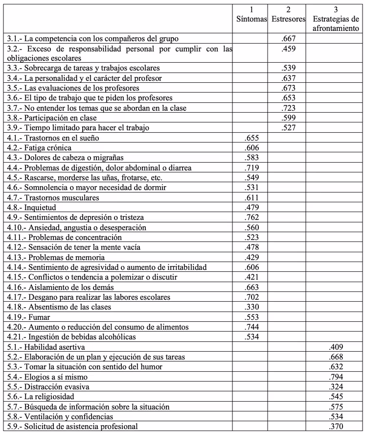 Tabla 3. Matriz de componentes rotados del Inventario SISCO: síntomas, estresores y estrategias de afrontamiento