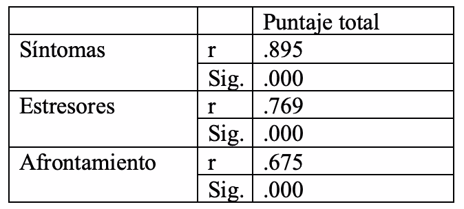 Tabla 5. Correlación r de Pearson entre puntaje total y dimensiones del Inventario SISCO