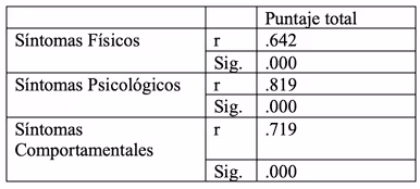 Tabla 6. r de Pearson entre puntaje total y subdimensiones del Inventario SISCO