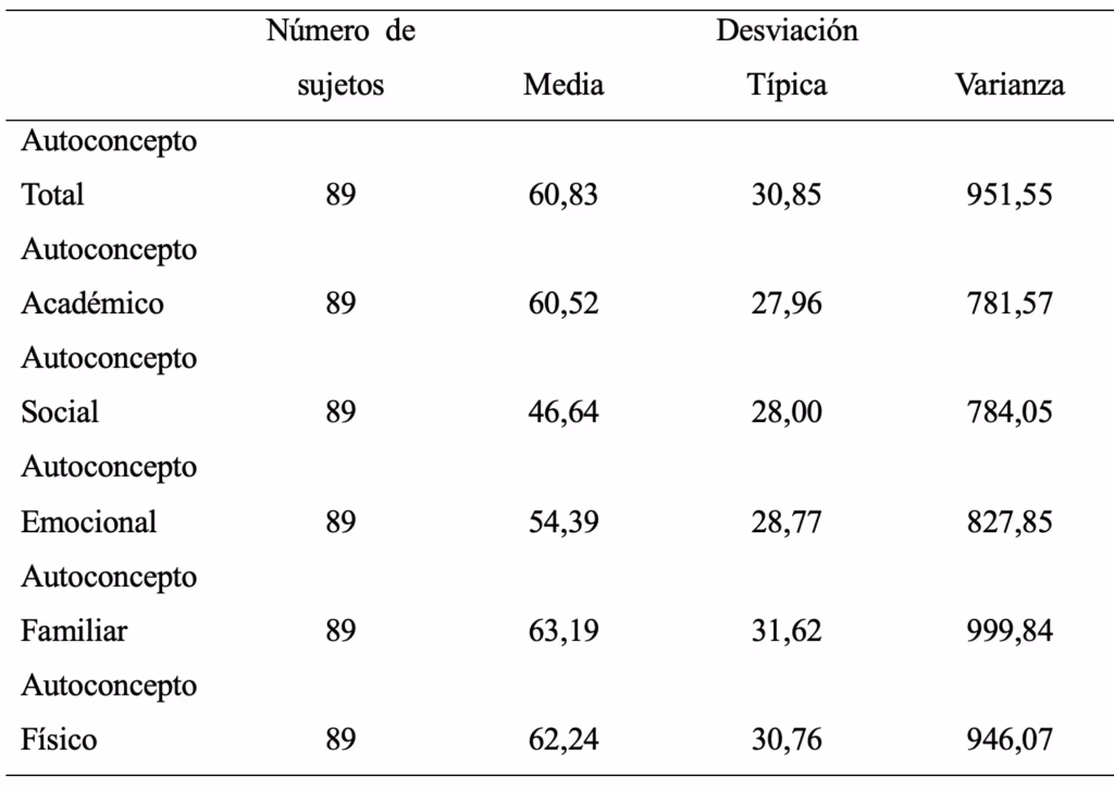 Tabla AF-5 grupo control (n=89): medias de autoconcepto total y subescalas
