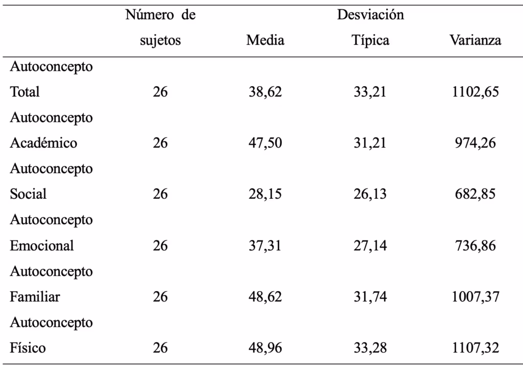 Tabla AF-5 grupo investigación (n=26): medias de autoconcepto total y subescalas