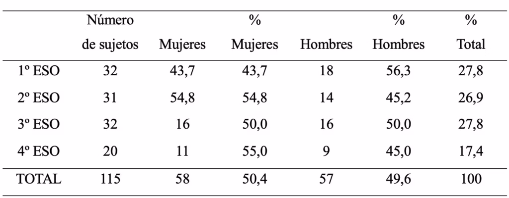 Tabla población total por curso y sexo en ESO (N=115): mujeres 50,4%, hombres 49,6%