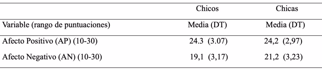 Tabla PANAS-N: afecto positivo y negativo por sexo en adolescentes (chicos vs. chicas), medias y DE